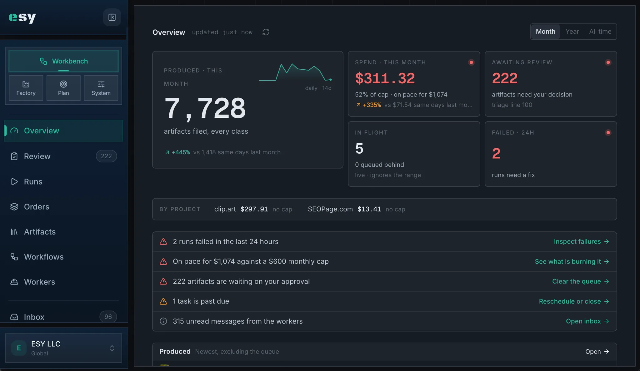 Esy dashboard at app.esy.com: the ESY LLC overview showing 7,728 artifacts produced this month, spend against the monthly cap, 222 artifacts awaiting review, five runs in flight, and per-project spend for clip.art and SEOPage.com